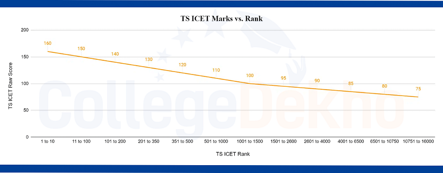 TS ICET Marks vs Rank 2024