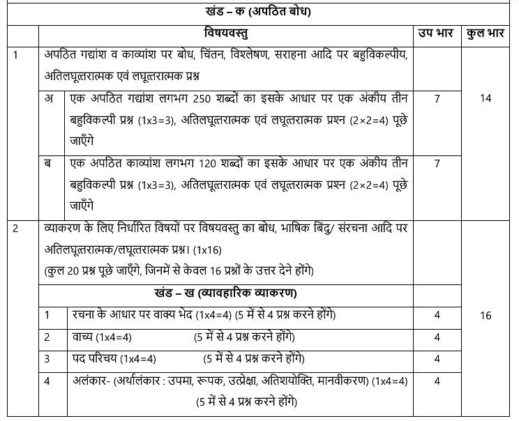 CBSE Class 10 Hindi Exam Pattern