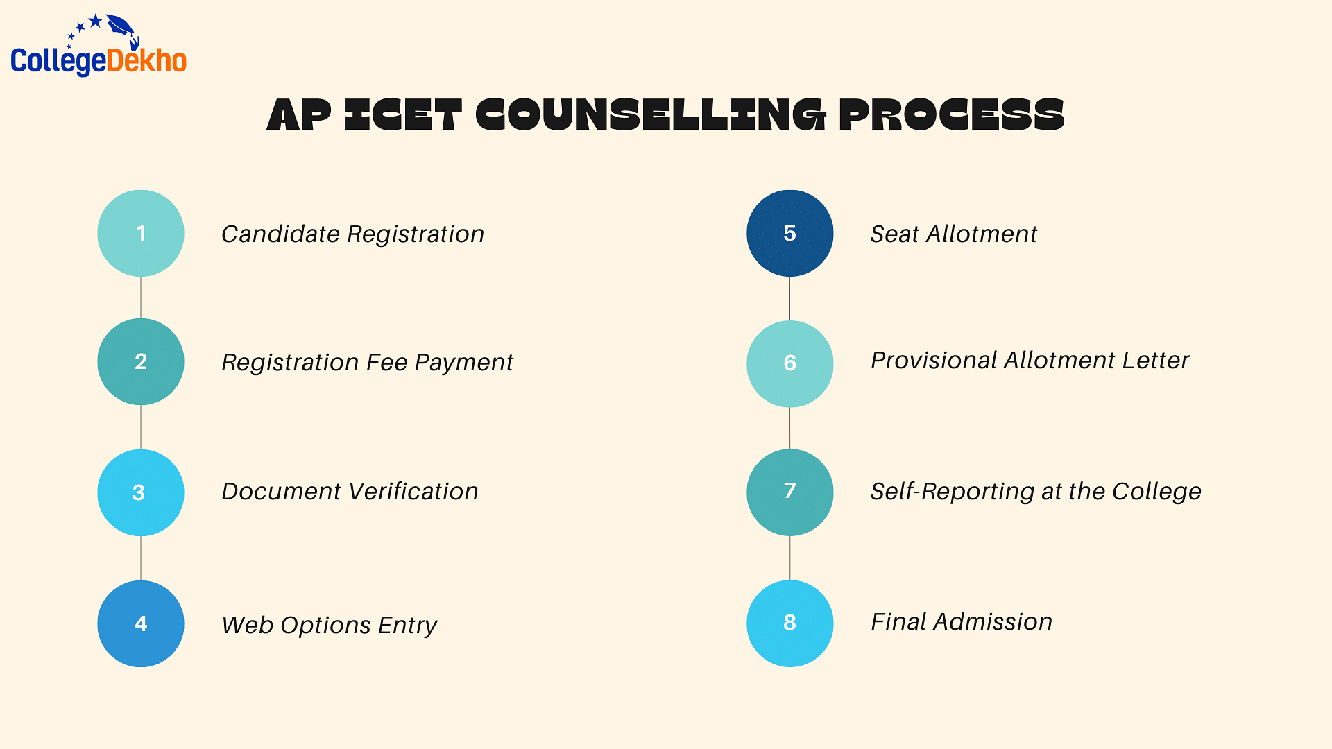 AP ICET Counselling Process