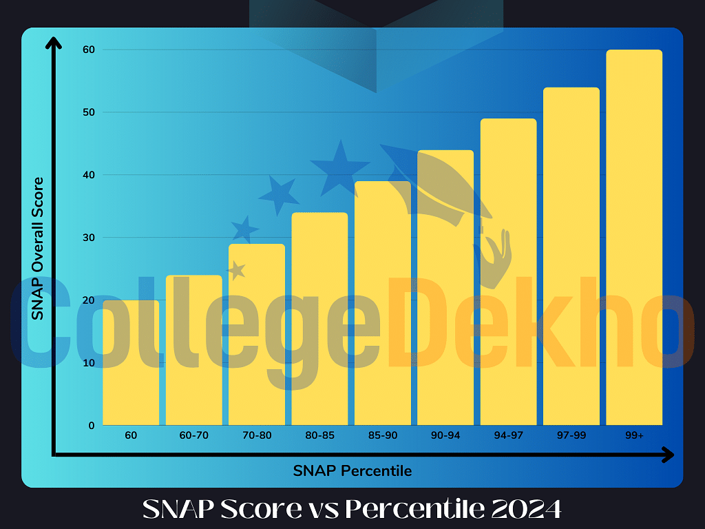 SNAP Score Vs Percentile 2024