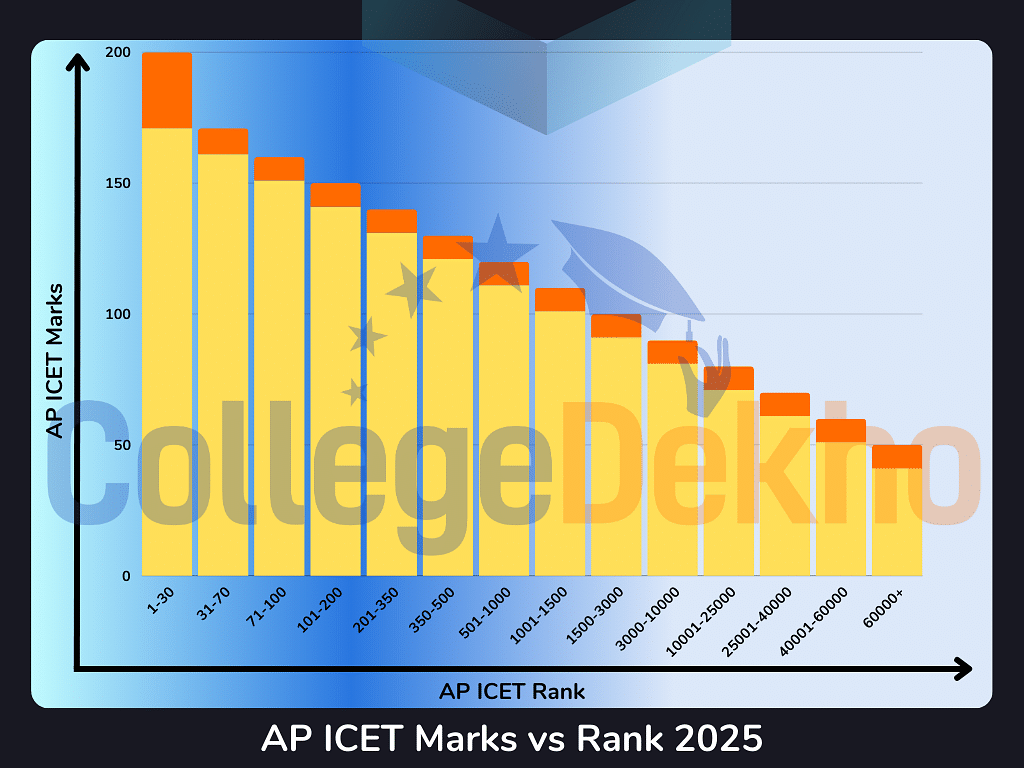 AP ICET Marks vs Rank 2025