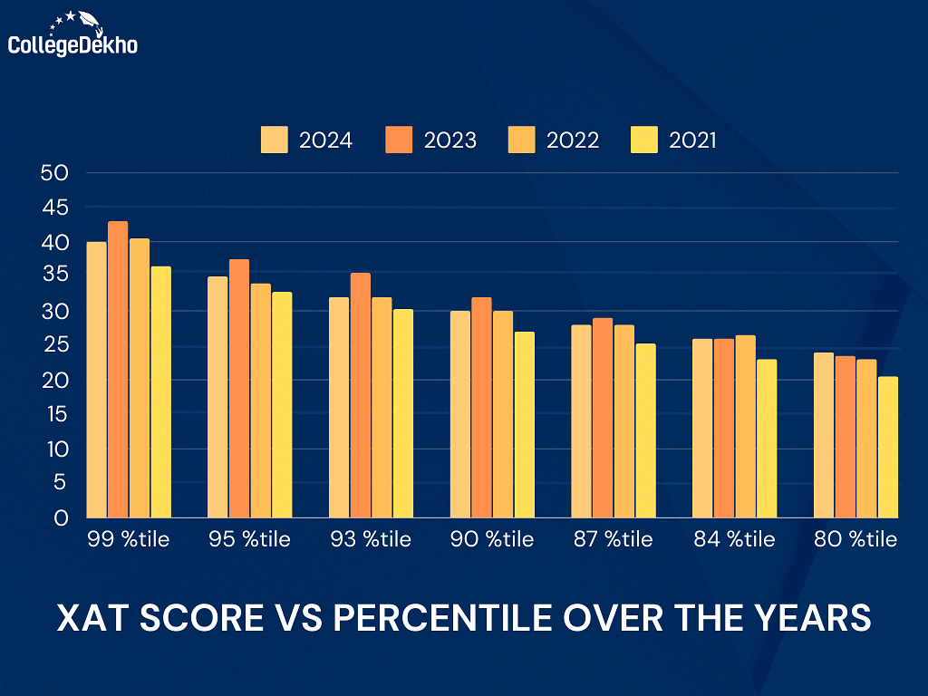 XAT Score Vs Percentile Over the Years