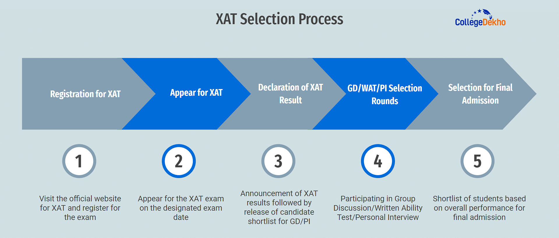 XAT Selection Process