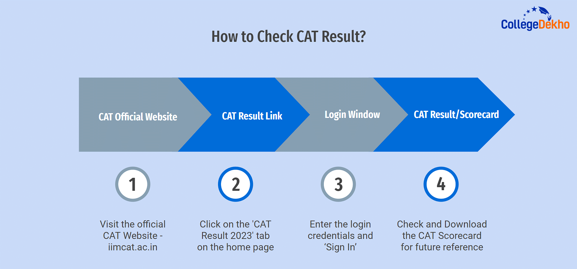 How to Check CAT Result