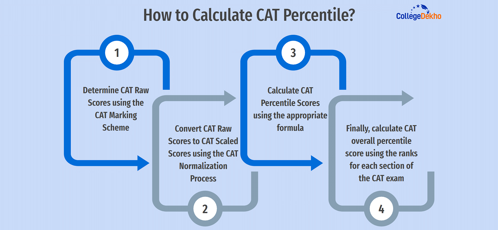 How to Calculate CAT Percentile