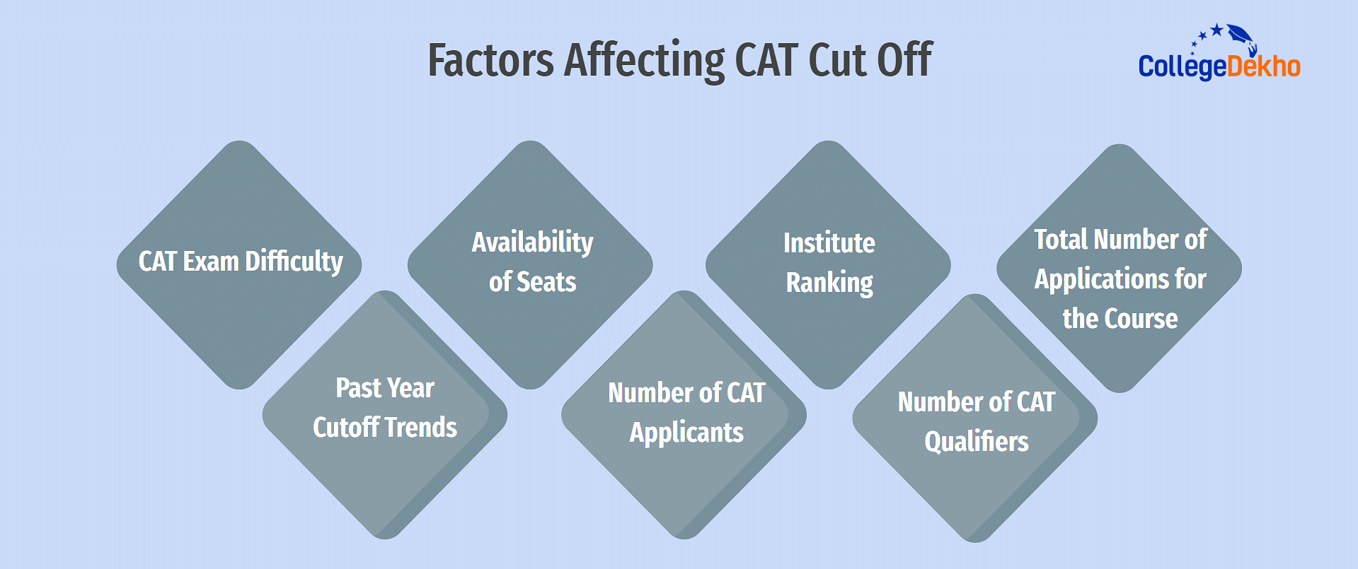 Factors Affecting CAT Cut Off