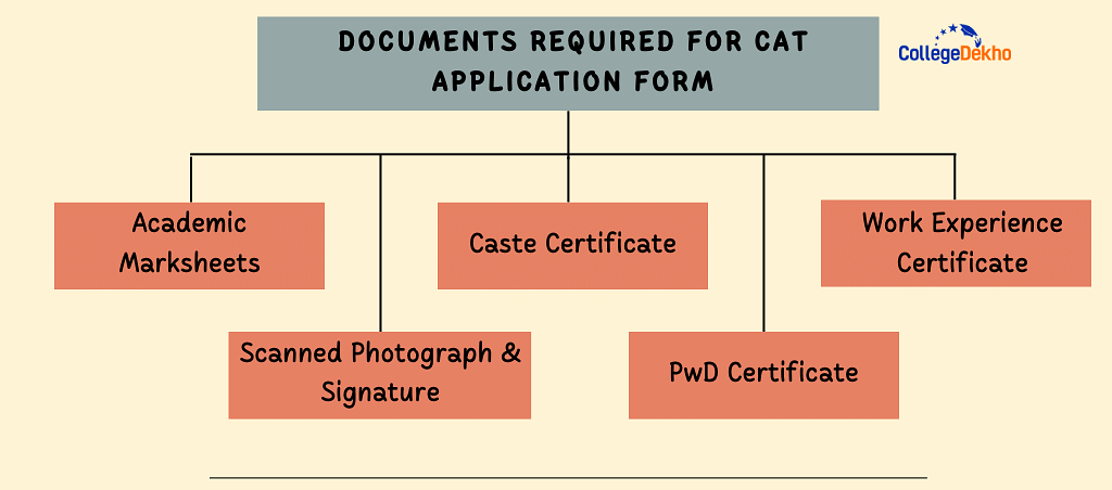 Documents Required for CAT 2024 Application Form