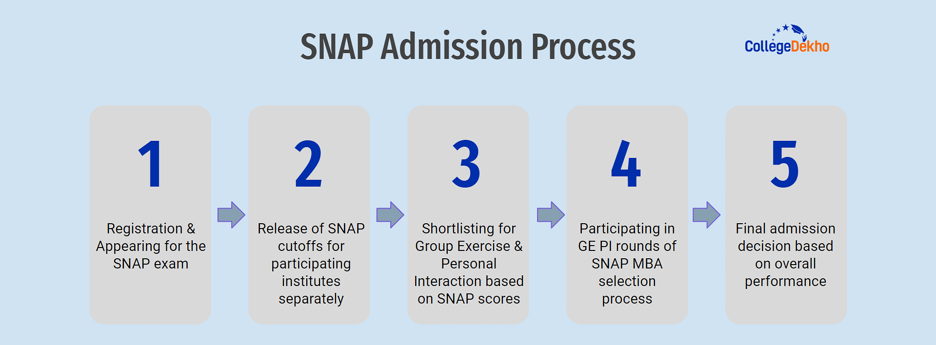 SNAP admission process