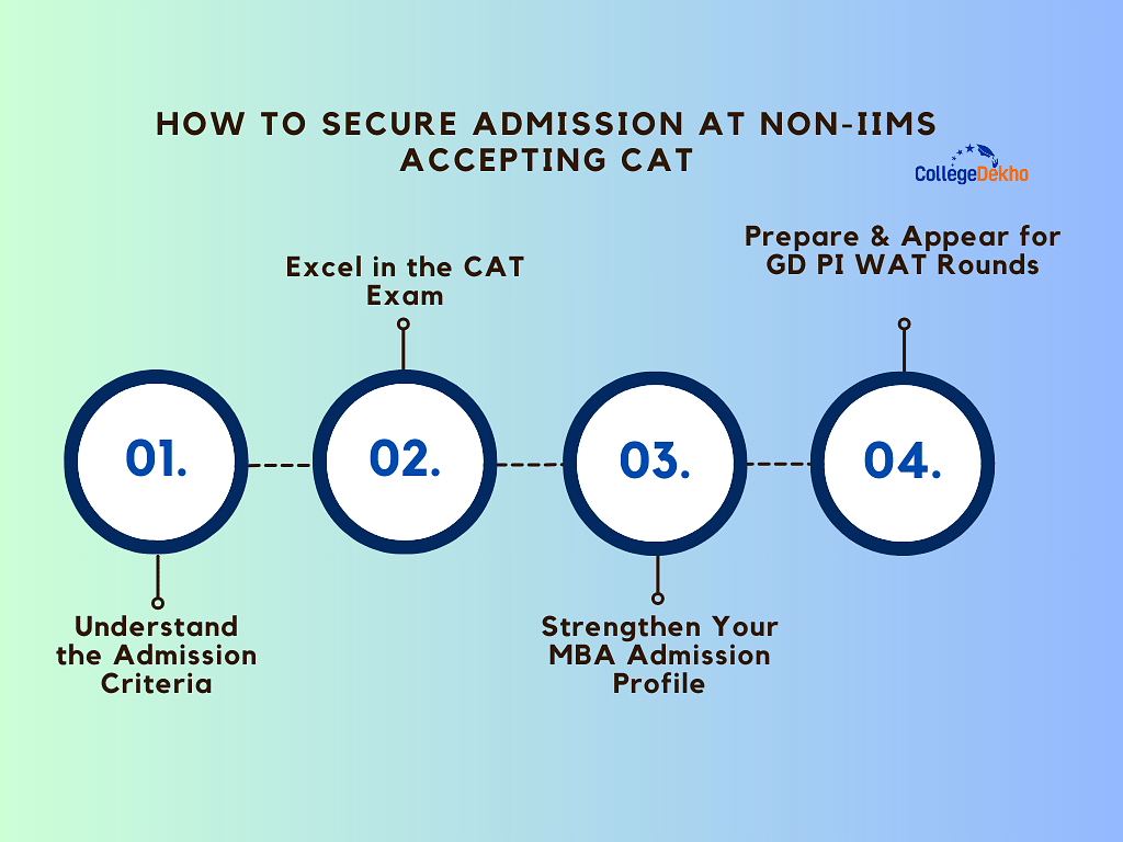 How to Secure Admission to Top Non-IIMs Accepting CAT 2024 Scores