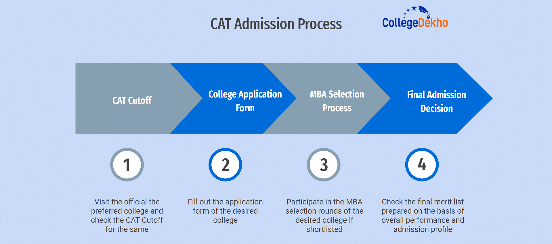 Admission Process of Colleges That Accept CAT Percentile Below 90