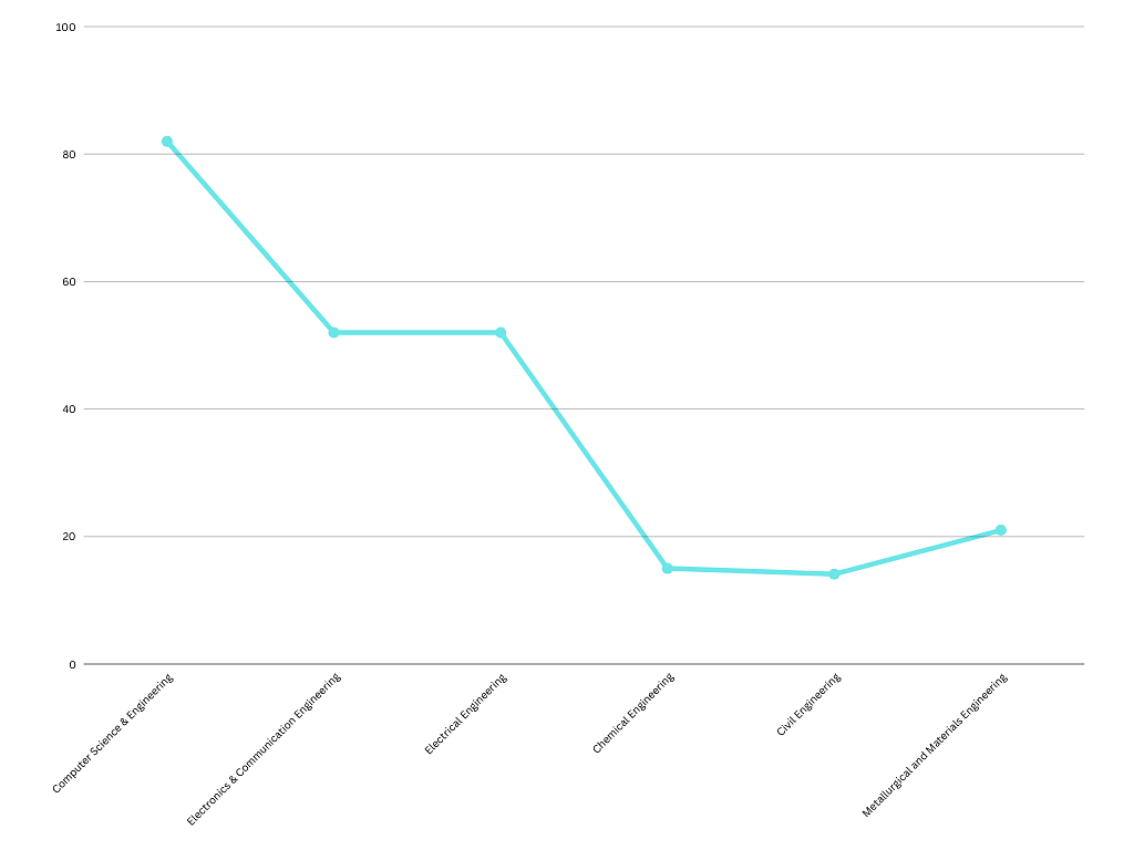 Branch-Wise MANIT Highest Package 