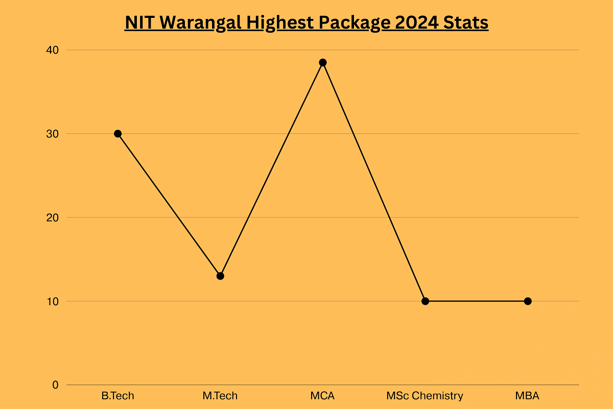 NIT Warangal Highest Package 2024 Stats