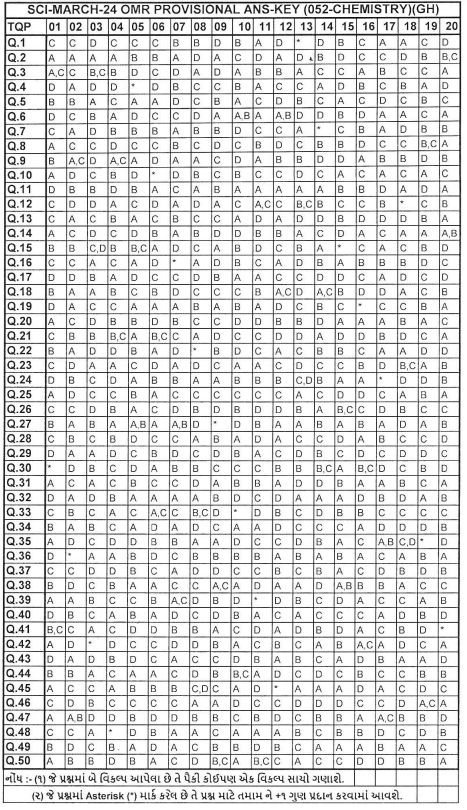 GSEB HSC Answer Key 2025 - Check Gujarat Board 12th Answer Key Subject ...