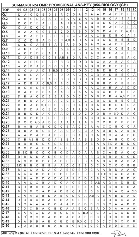 GSEB HSC Answer Key 2025 - Check Gujarat Board 12th Answer Key Subject ...