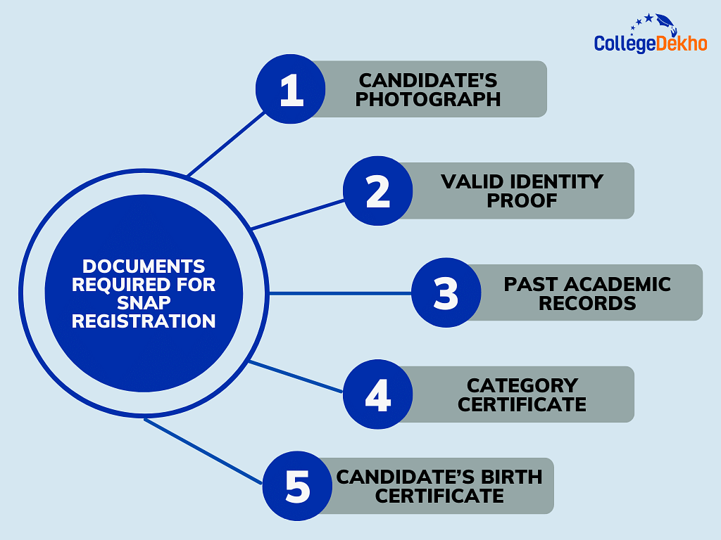 Documents Required for SNAP Registration