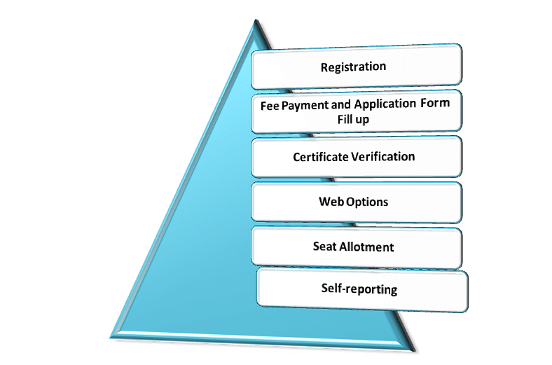 AP AAMDC Admission process