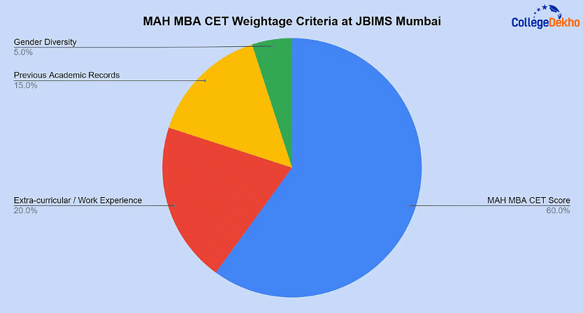 MAH MBA CET Weightage Criteria at JBIMS Mumbai