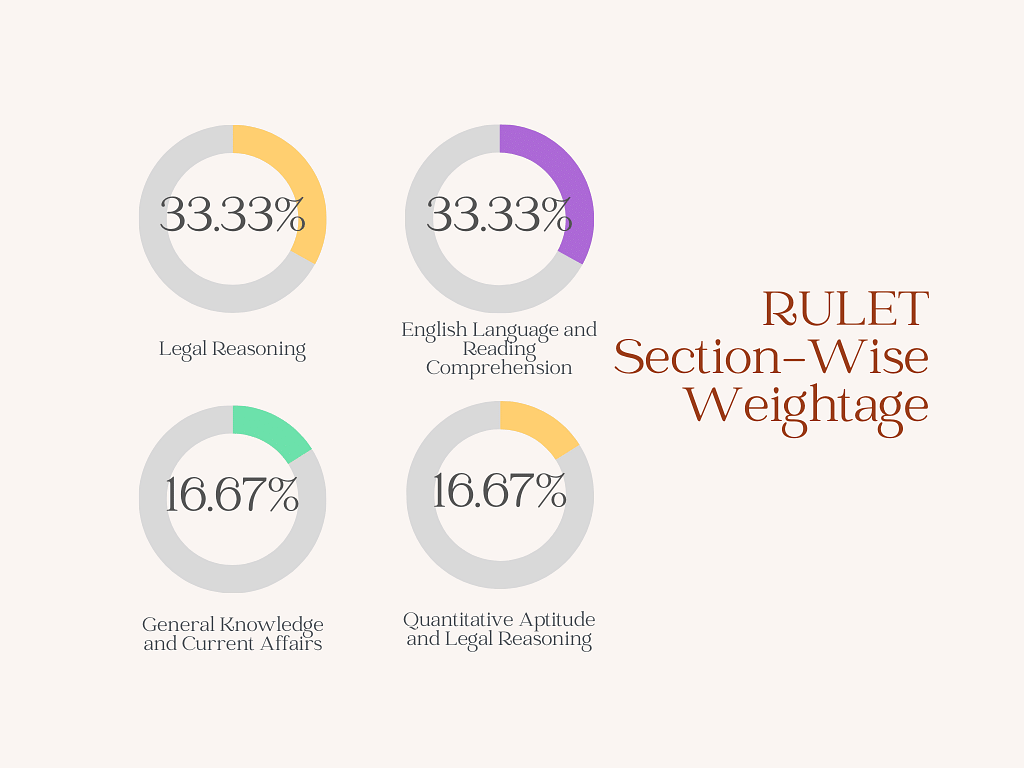 RULET 2025 Exam Pattern