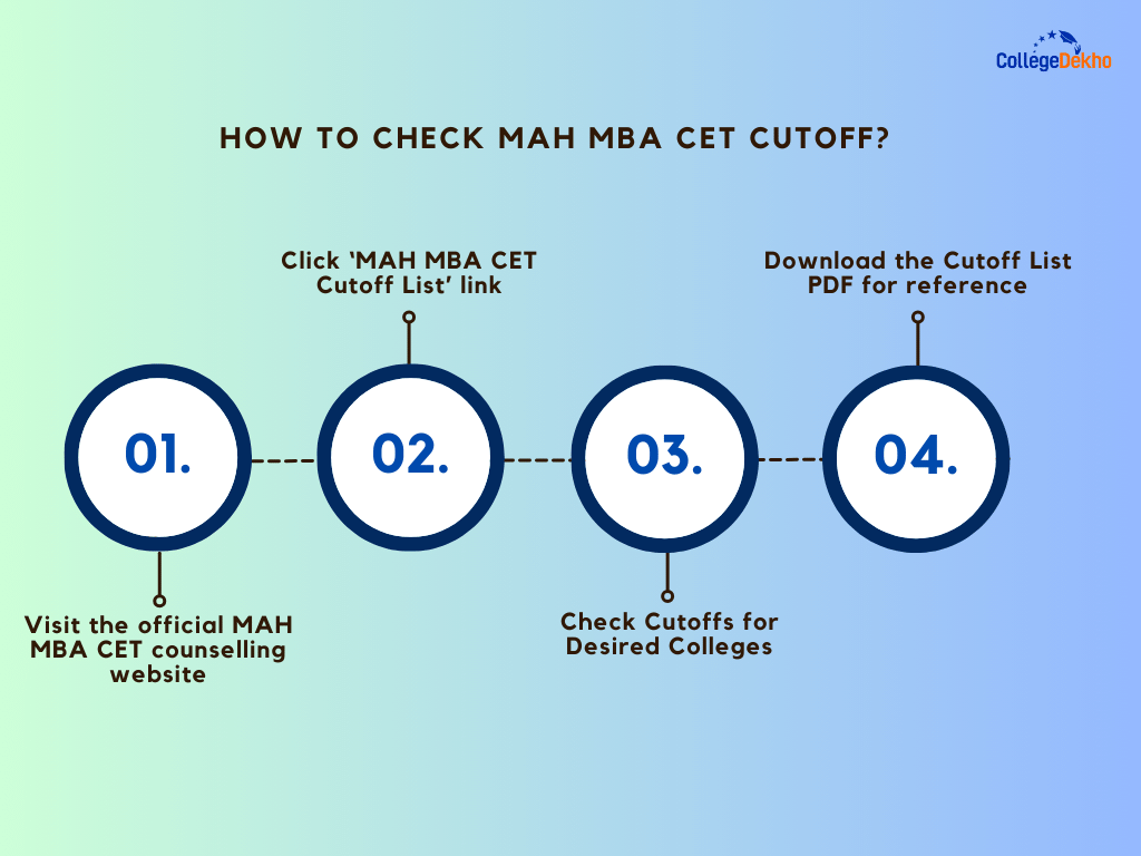 How to Check MAH MBA CET Cutoff
