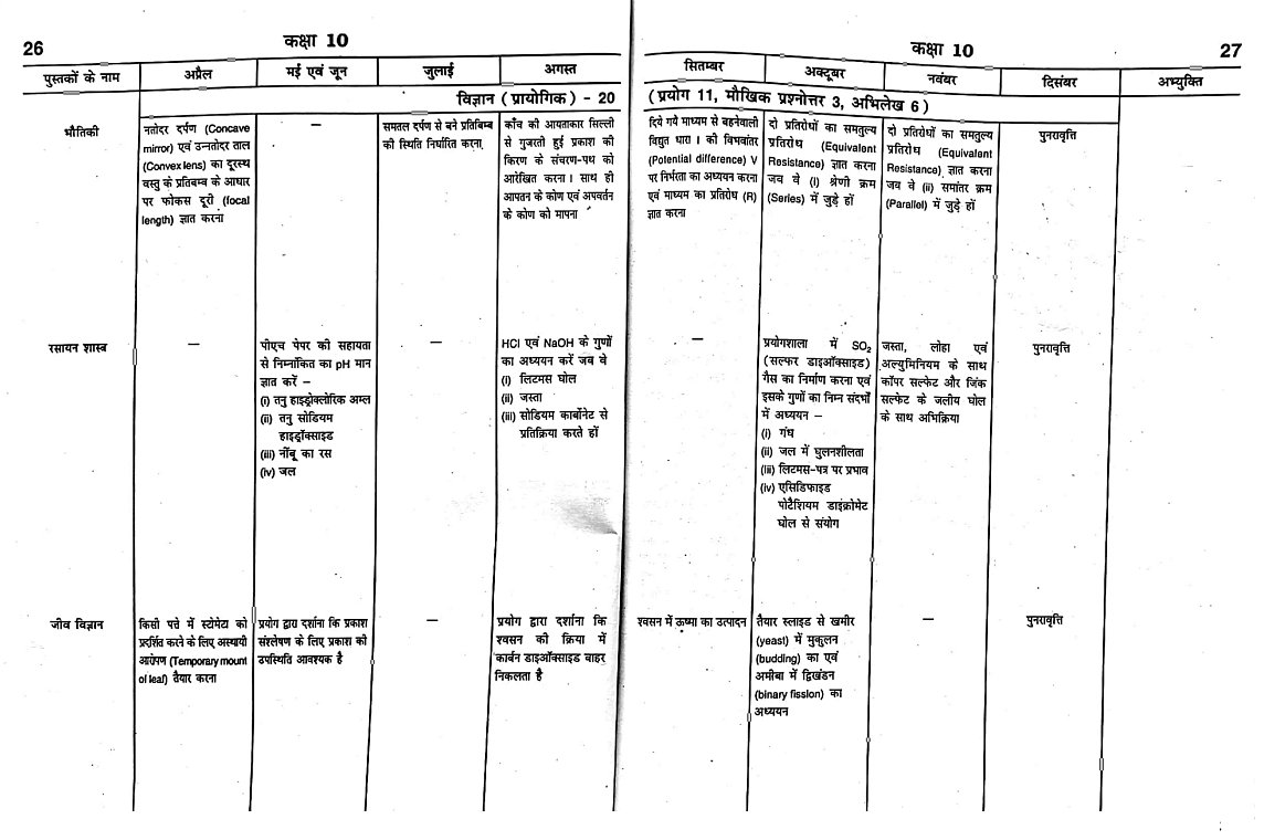 Bihar Board Class 10 Practical Exam Syllabus 2026