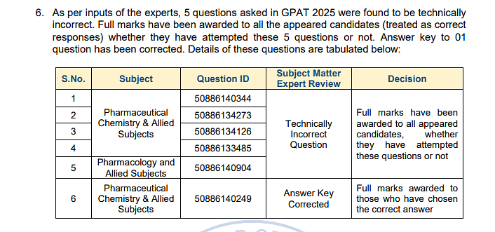 List of Dropped Questions in GPAT 2025