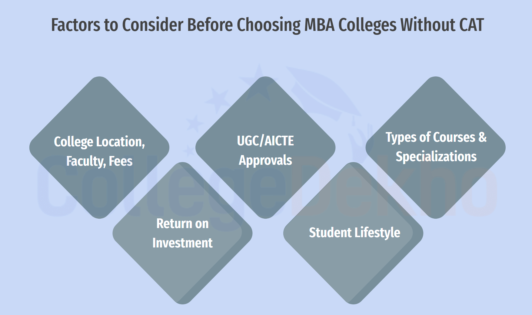 Factors to Consider Before Choosing MBA Colleges Without CAT