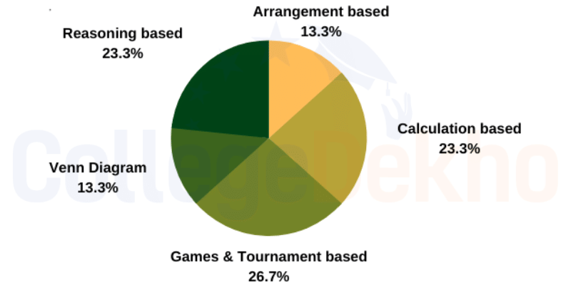 Marks Distribution of CAT 2024 DILR Section