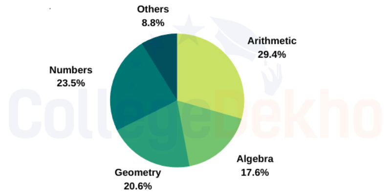 Marks Distribution of CAT 2024 QA Section