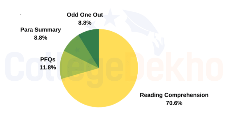 Marks Distribution of CAT 2024 VARC Section