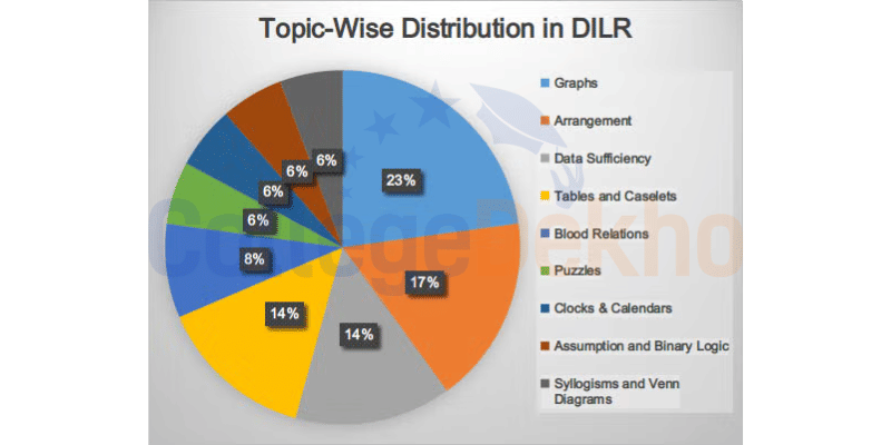 CAT DILR Important Topics 2023