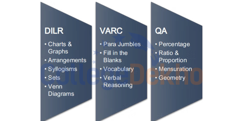 Important Topics for CAT 2025