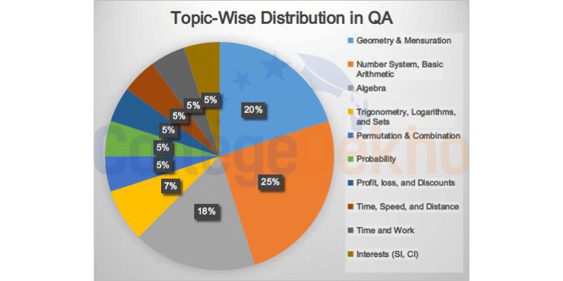 CAT QA Important Topics 2023