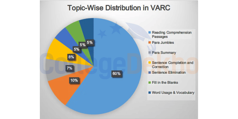 CAT VARC Important Topics 2023