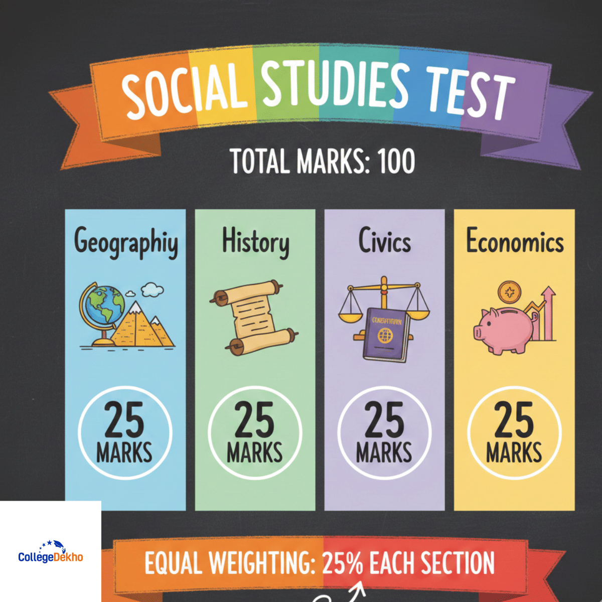 AP SSC Class 10 Chapter-wise Weightage 2026