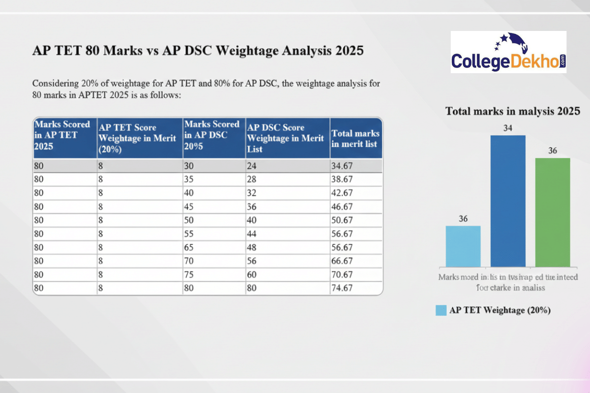 AP TET 80 Marks vs AP DSC Weightage Analysis 2025