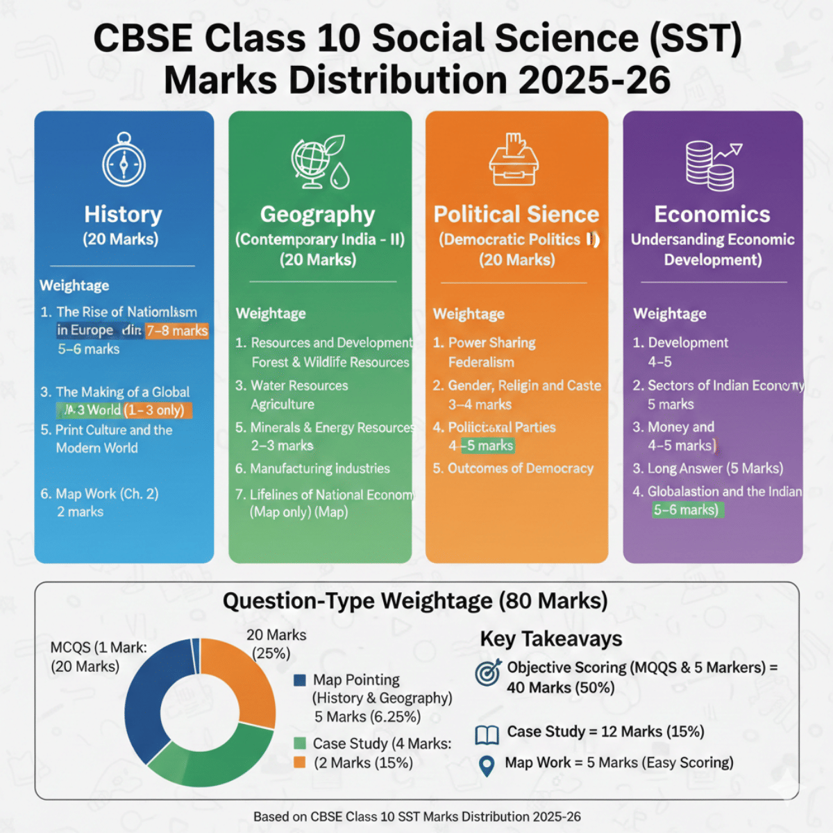 CBSE Class 10 SST marks Distribution 2025-26