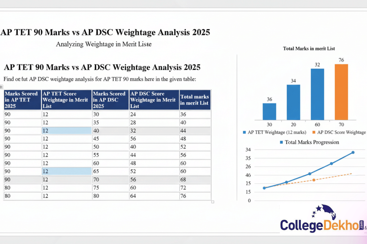 Weightage for AP DSC if get 90 marks in AP TET 2025