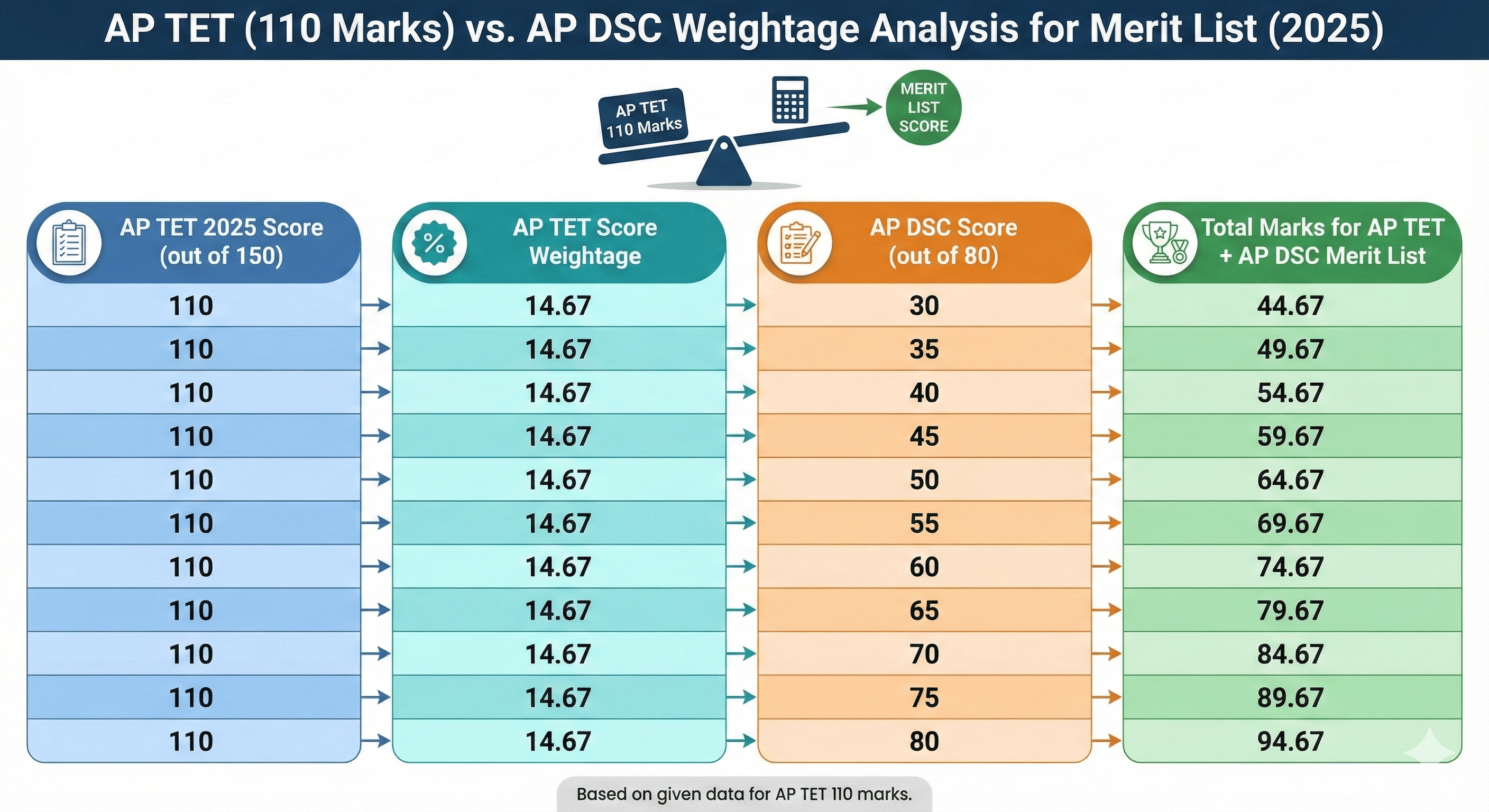 what-is-the-weightage-for-ap-dsc-if-get-80-marks-in-ap-tet-2025