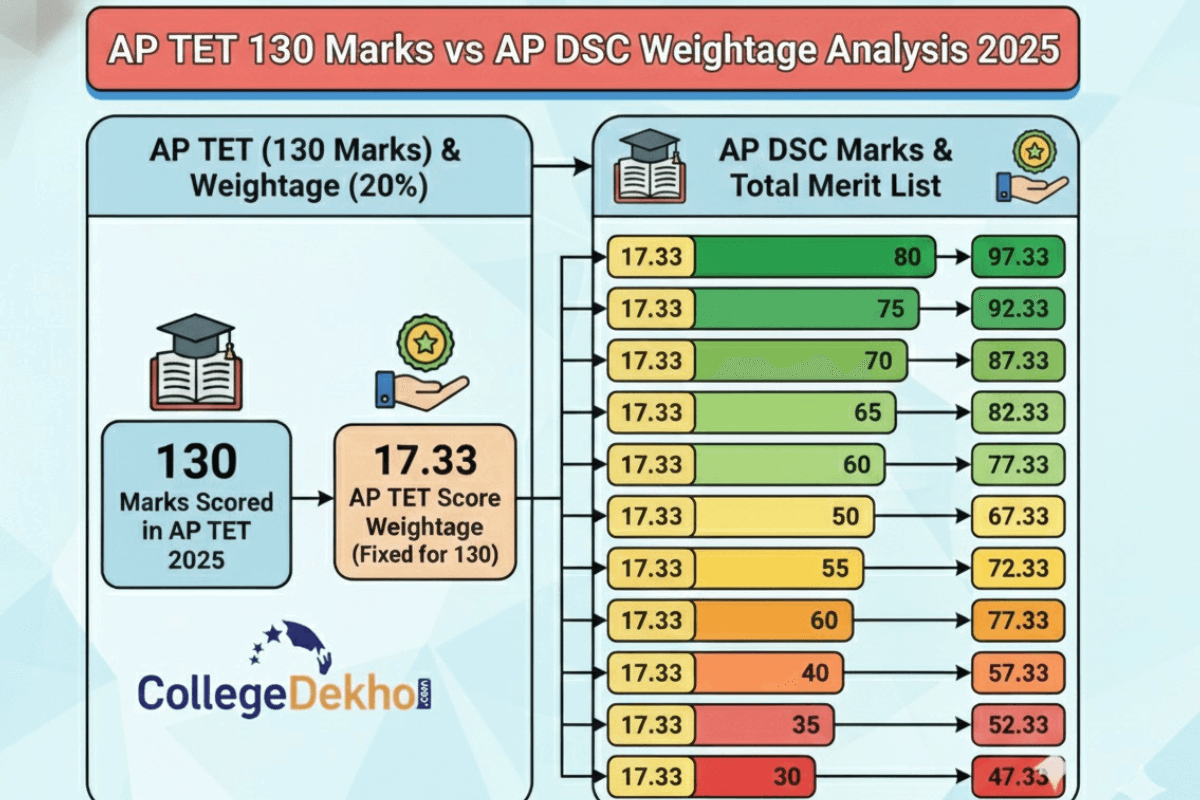 ap-tet-2025-130-marks-weightage-for-ap-dsc