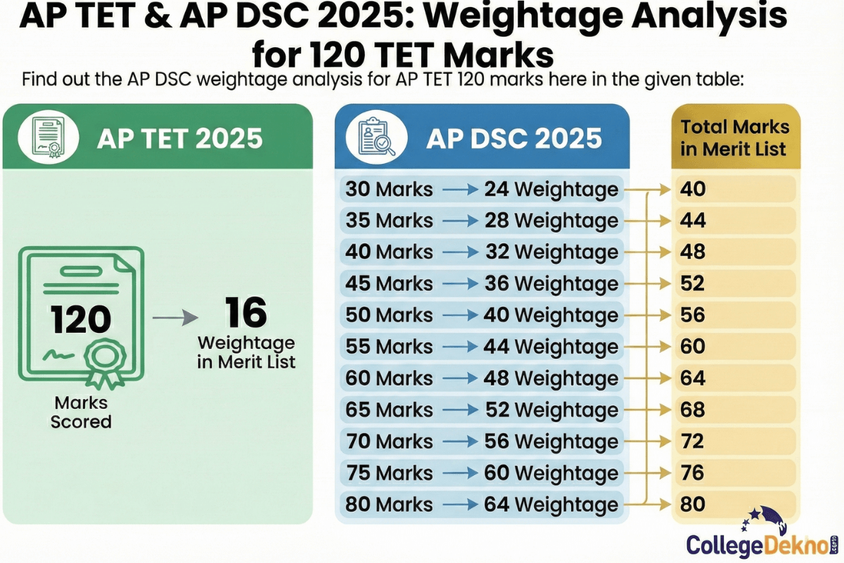 ap-tet-120-marks-vs-ap-dsc-weightage-analysis-2025