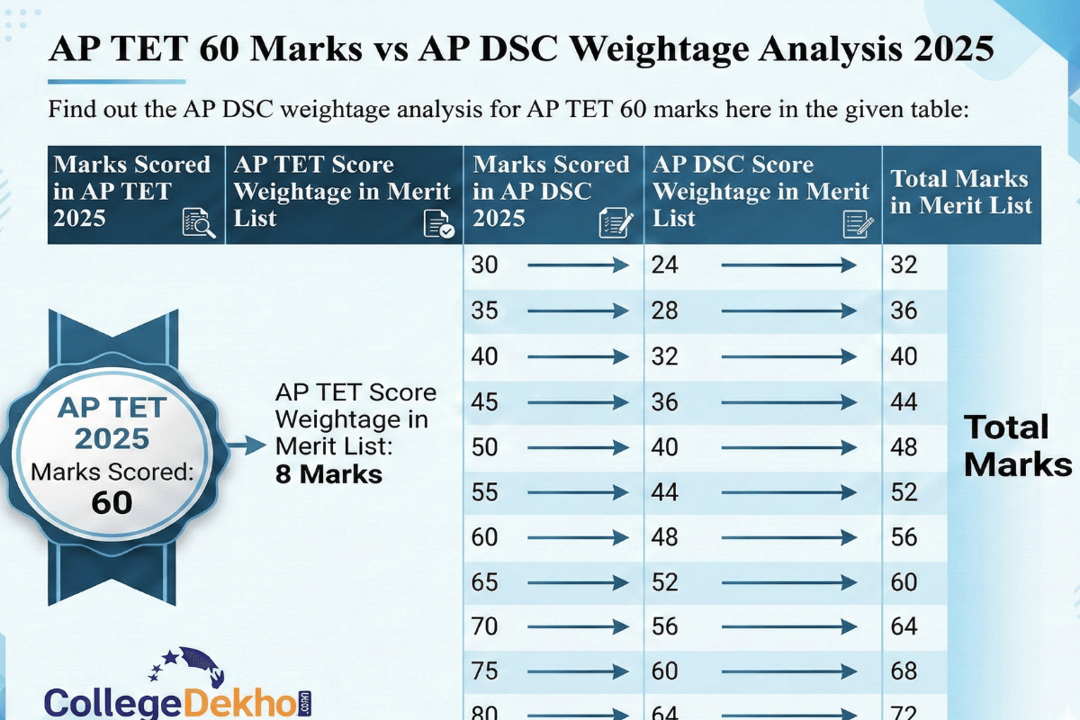 ap-tet-2025-60-marks-vs-ap-dsc-weightage-analysis