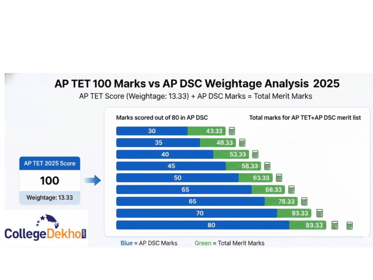 ap-tet-100-marks-vs-ap-dsc-weightage-analysis-2025