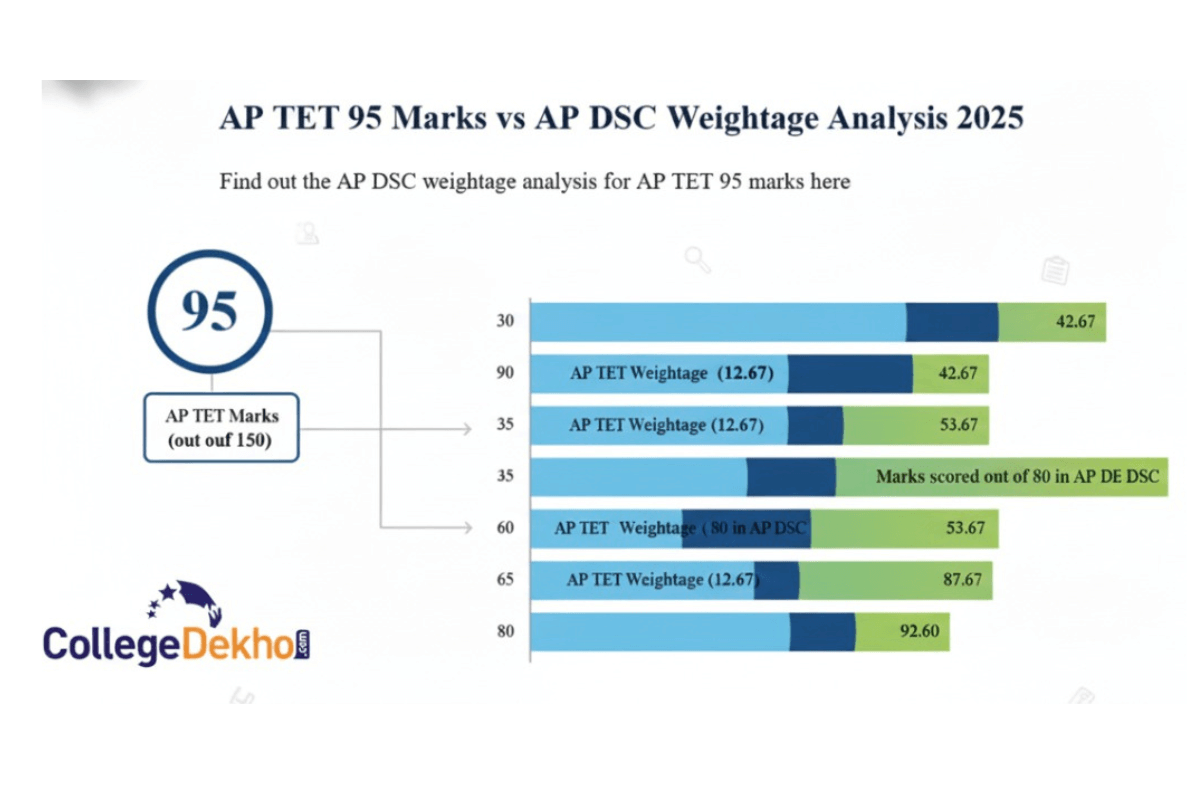what-is-the-weightage-for-ap-dsc-if-get-95-marks-in-ap-tet-2025