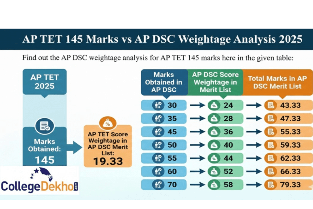 ap-tet-2025-145-marks-vs-ap-dsc-weightage-analysis