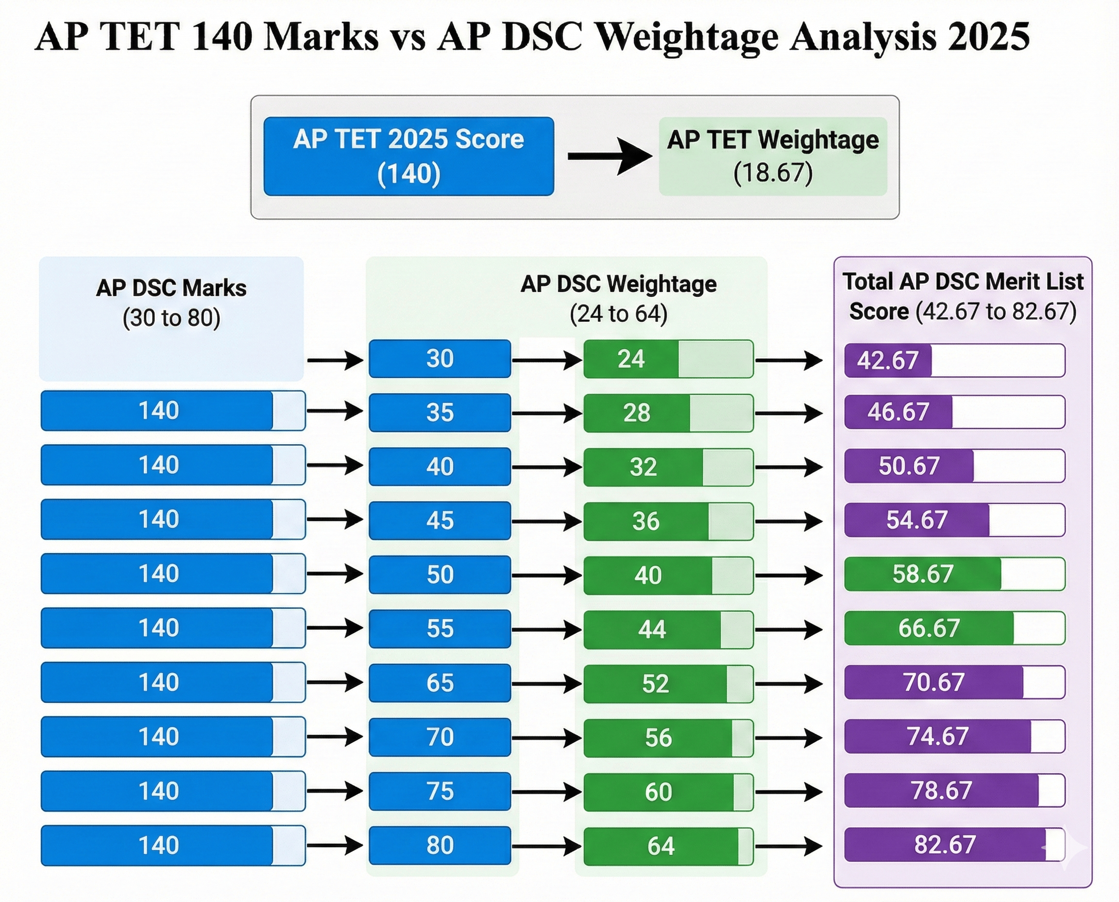 ap-tet-2025-140-marks-vs-ap-dsc-weightage-analysis
