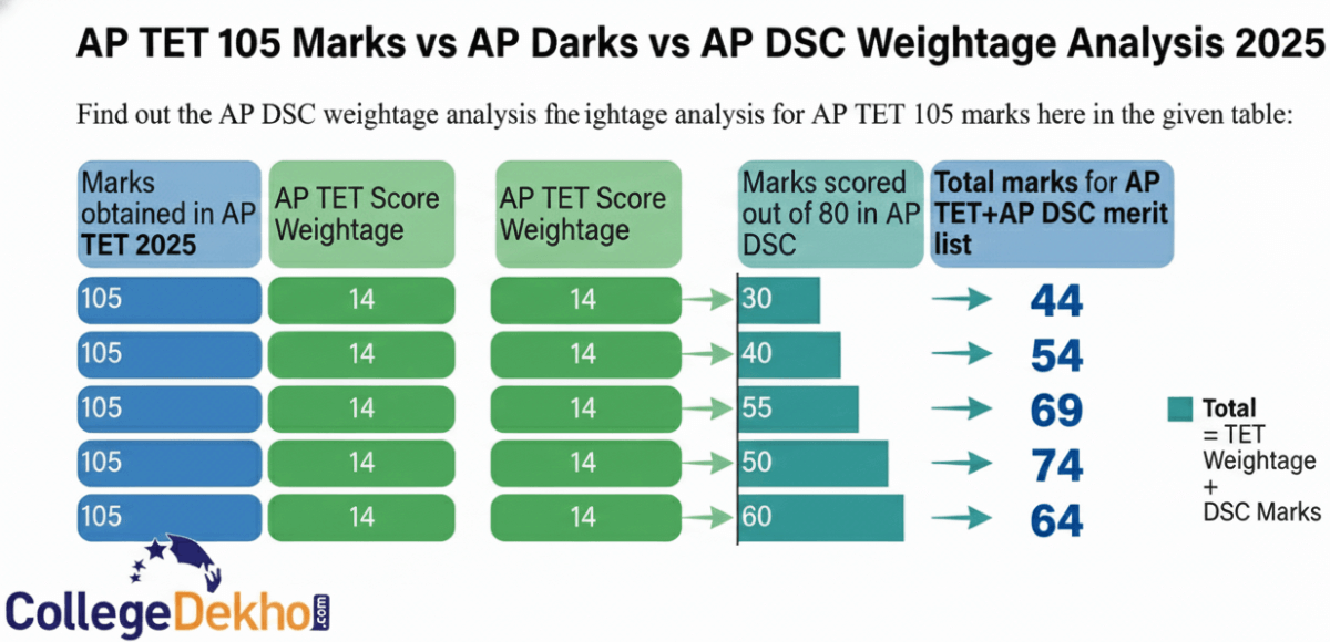 105-marks-in-ap-tet-vs-ap-dsc-weightage-analysis-2025
