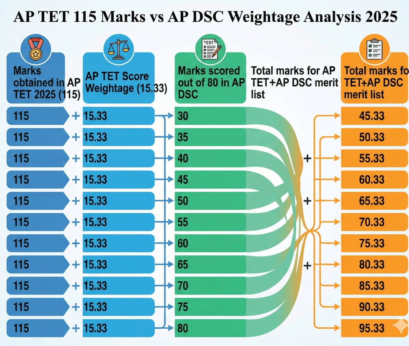 115-marks-in-ap-tet-vs-ap-dsc-weightage-analysis-2025