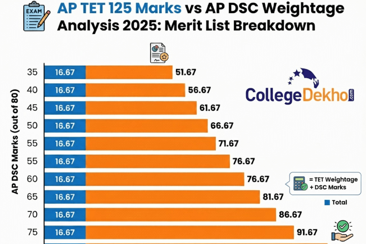 125-marks-in-ap-tet-vs-ap-dsc-weightage-analysis-2025