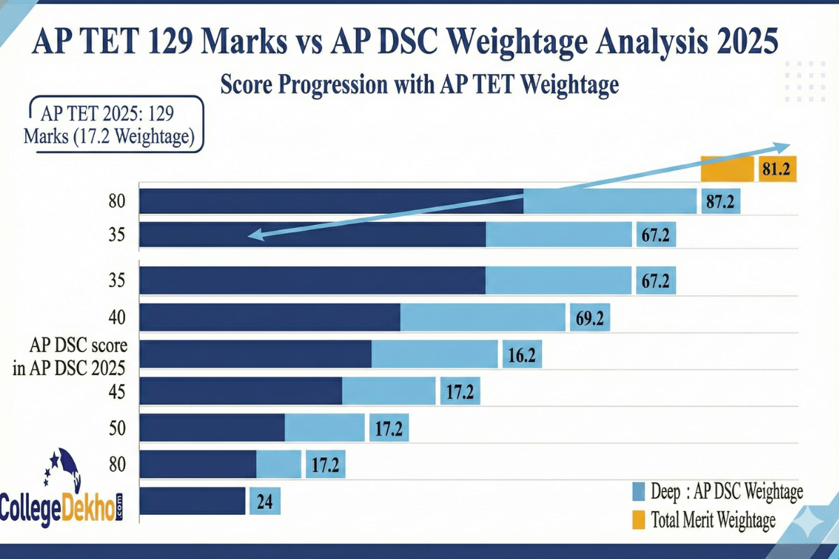 ap-tet-129-marks-vs-ap-dsc-weightage-analysis-2025
