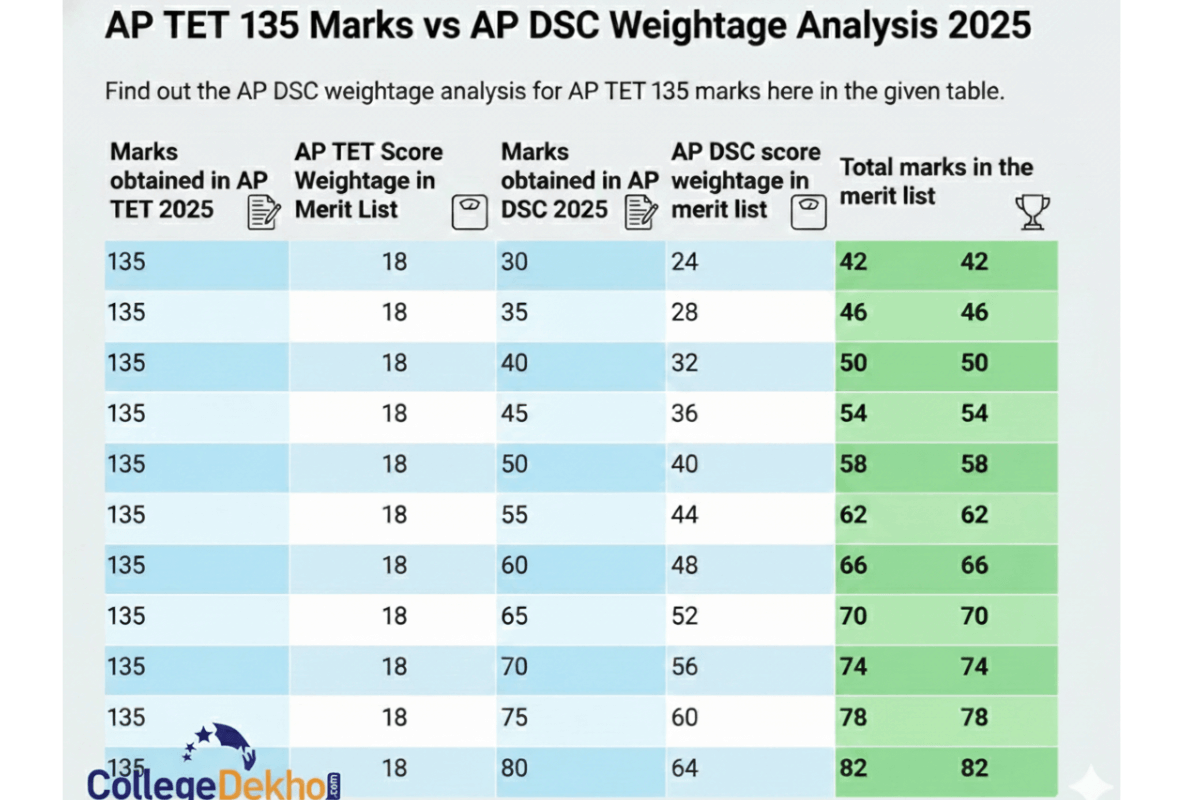 ap-tet-135-marks-vs-ap-dsc-weightage-analysis-2025